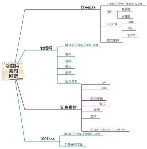 今天來給大家推薦4個可商用的素材網站,包含了絕大部分種類的素材.